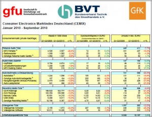 Marktindex Deutschland Q3 2010